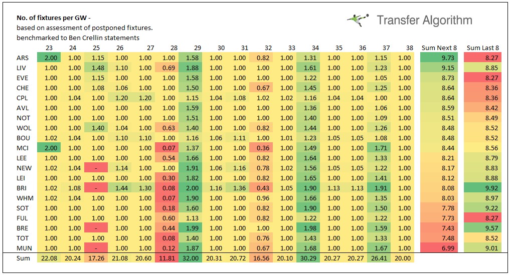 In this video the Algorithm produces an optimum Wildcard draft to score the  most points over the next 5 Gameweeks.