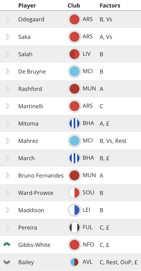 The FPL Watchlist: Who are the best medium-term player picks? 71