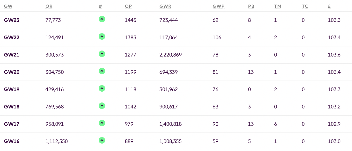 How I've recovered from a slow start in FPL Best FPL Tips, Advice