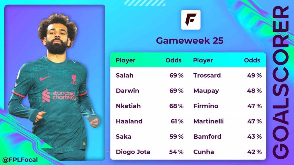 FPL experts' top targets for Double Gameweeks 22 and 23