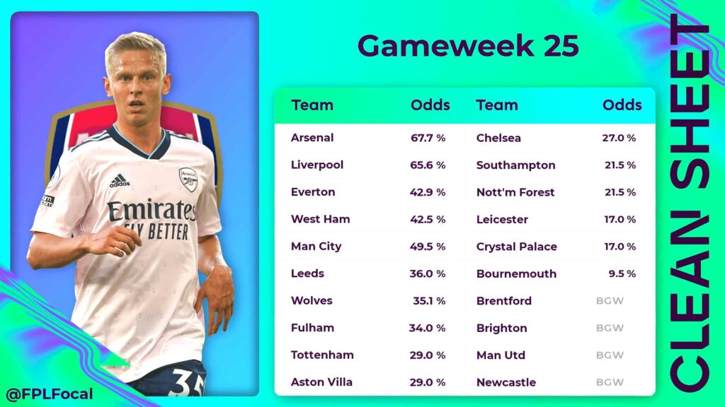 FPL experts: Best captains for Double Gameweek 25