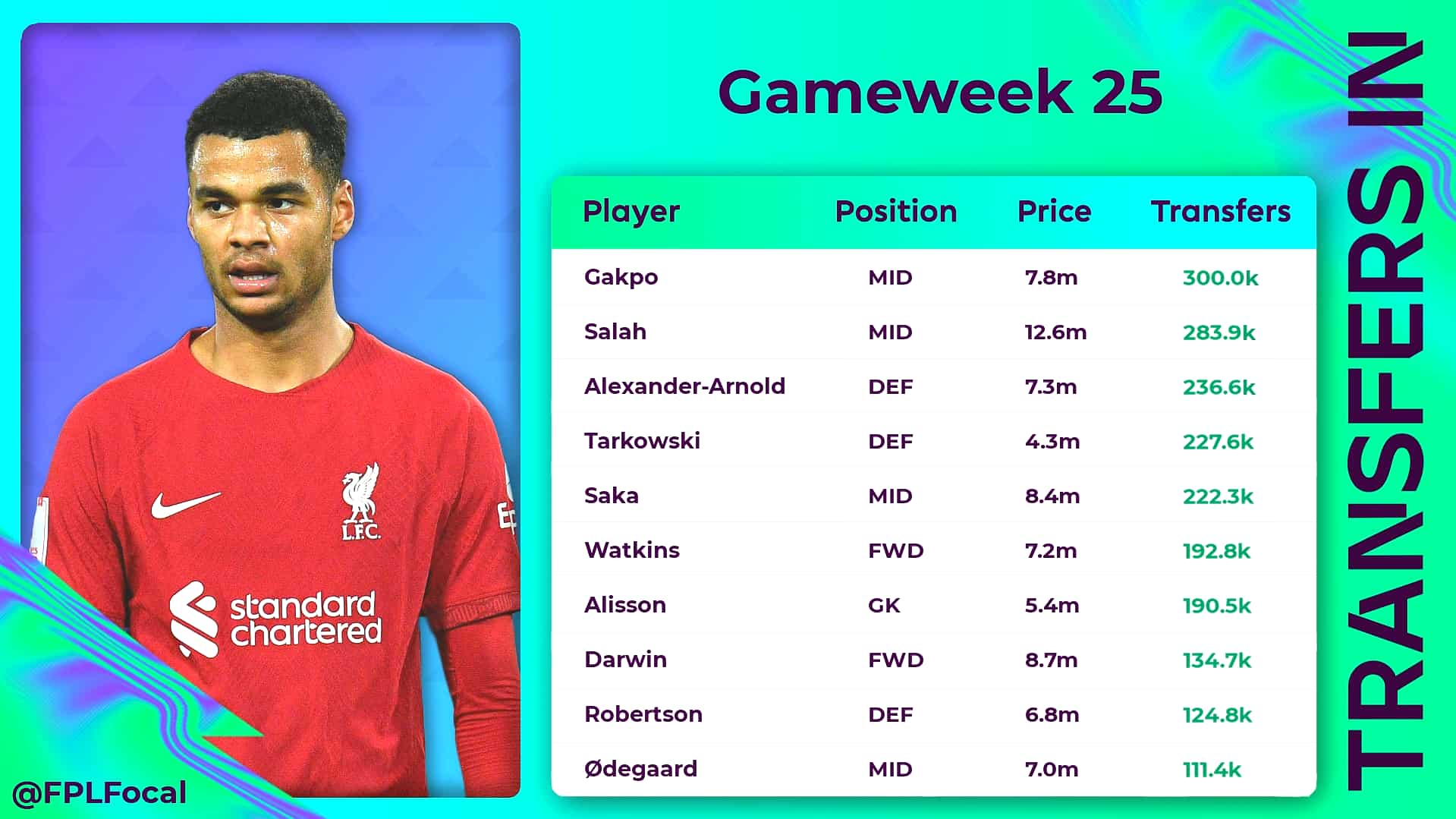 FPL Double Gameweek 25: Goalscorer And Clean Sheet Odds - Best FPL Tips ...