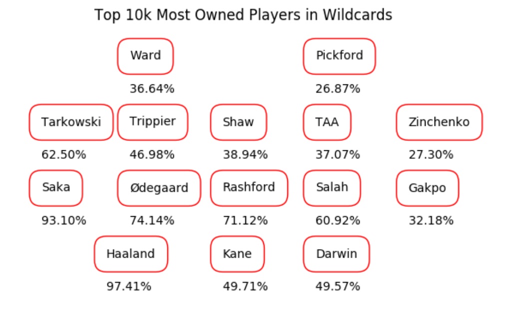 LiveFPL Rank Tiers - Gameweek 25 - Fantasy Football Community