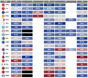 Updated: Who has the best FPL fixtures until Blank Gameweek 28? 8