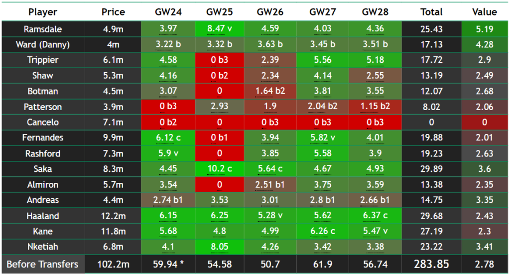 Fantasy Premier League Predictions - Gameweek 6 Preview (2023/24