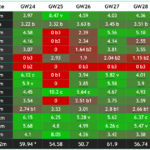FPL Gameweek 24 points predictions: How does your team score? 2