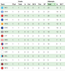 FPL Gameweek 24: Saturday’s goals, assists, bonus points + statistics 14