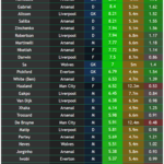 FPL Gameweek 25 points predictions: How does your team score? 2