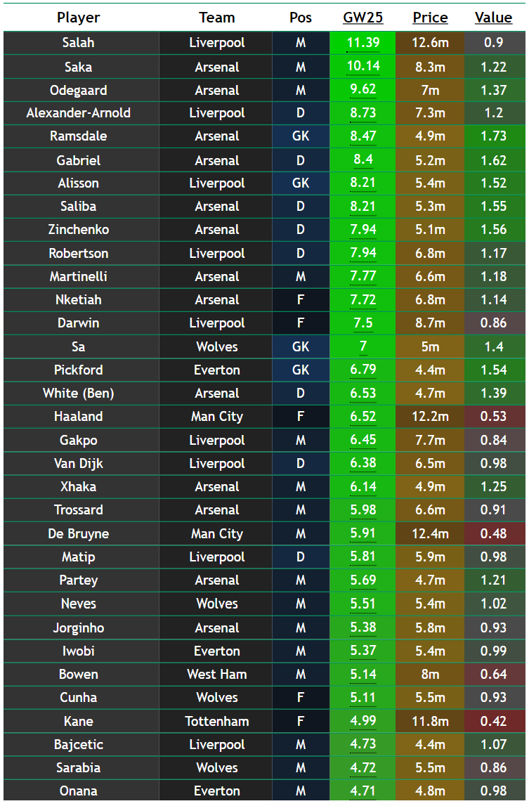 FPL Gameweek 25 Points Predictions: How Does Your Team Score? - Best ...