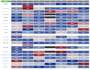 Who has the best FPL fixtures until March's international break?