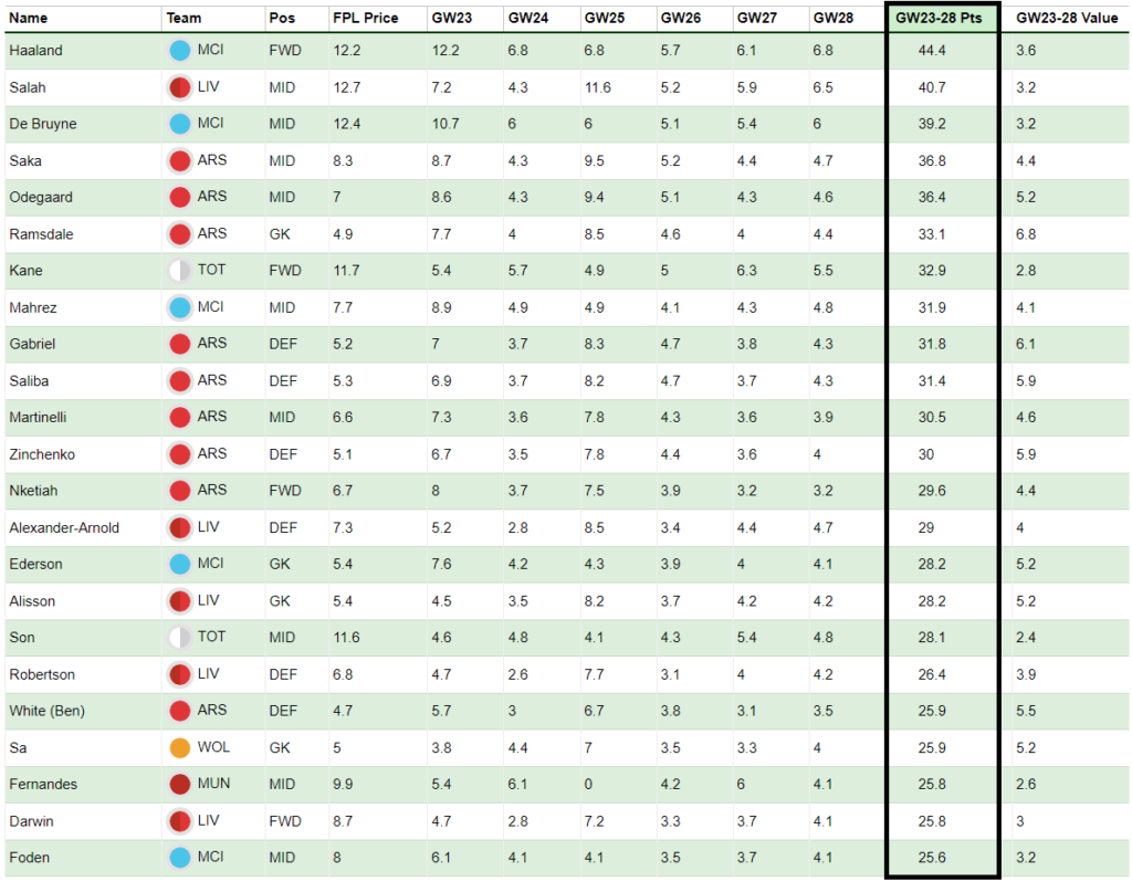 FPL Gameweek 23 points predictions: How does your team score?