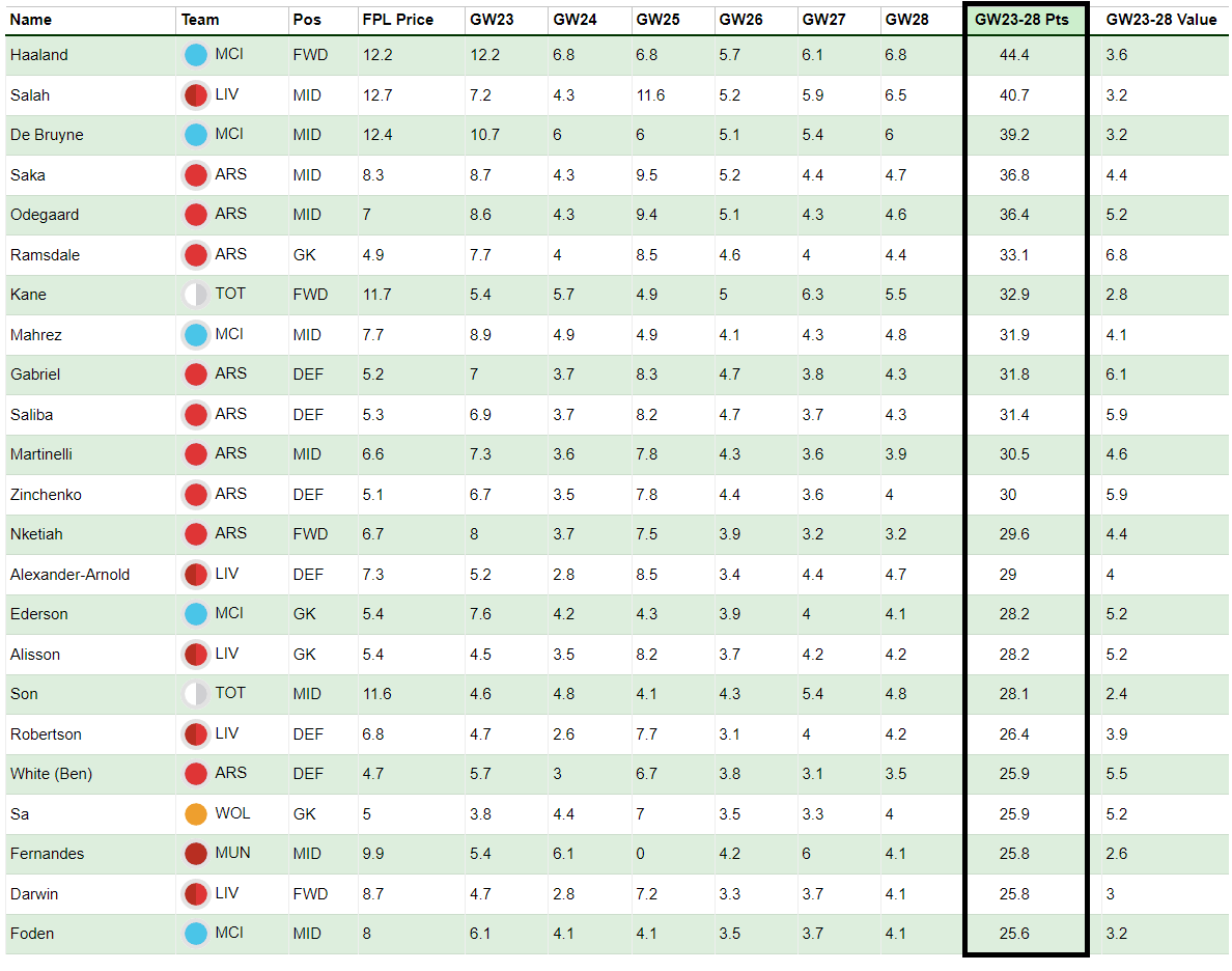 FPL Gameweek 23 Points Predictions: How Does Your Team Score? - Best ...