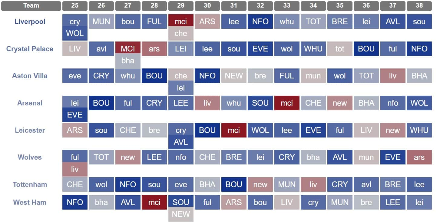 FPL Blank/Double Gameweeks Which teams have the best fixtures? Best