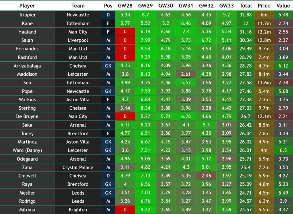 FPL Blank Gameweek 28 points predictions: How does your team score?