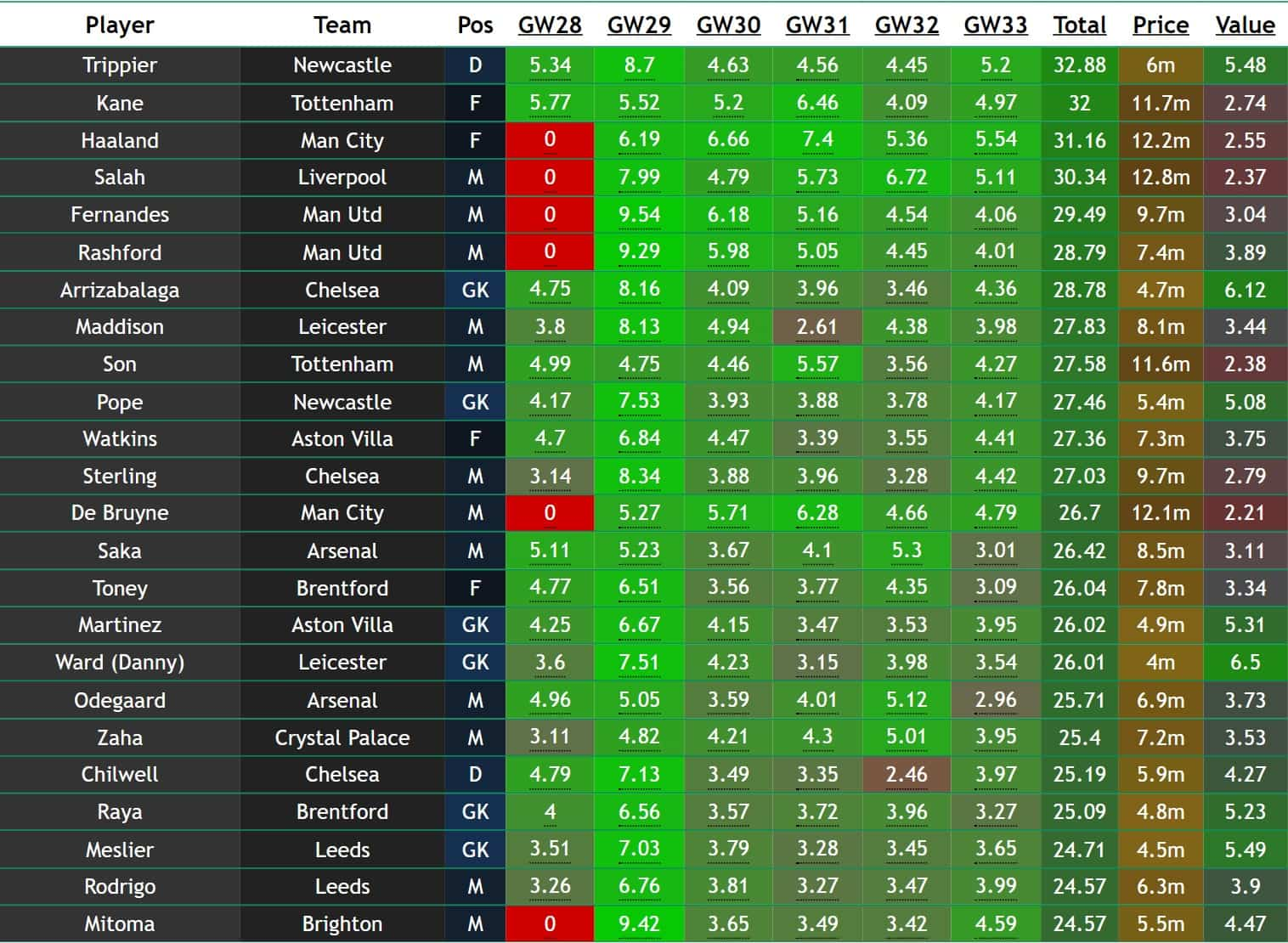 FPL Blank Gameweek 28 points predictions How does your team score