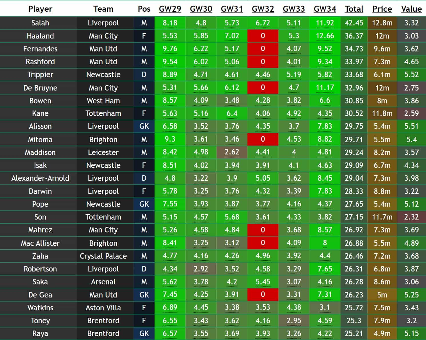 EPL Fantasy GW8 Recap and GW9 Algo Picks