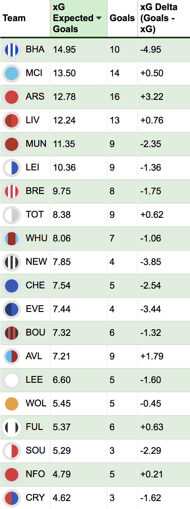 Which FPL players and teams top the xG tables? Best FPL Tips, Advice