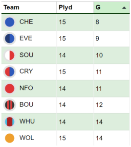 Who to get: Ollie Watkins or Kai Havertz? 1