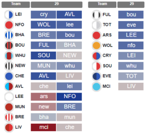 The best budget players for a Double Gameweek 29 Bench Boost