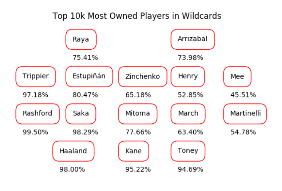 How many managers played their Wildcard in FPL Gameweek 26? 1