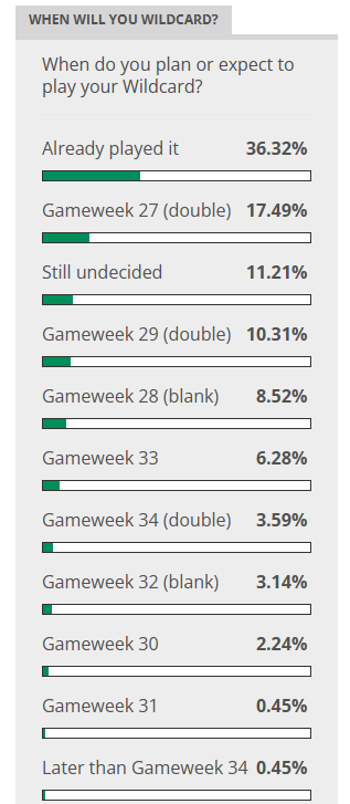 FPL GW27 Wildcard Team & Drafts to Consider