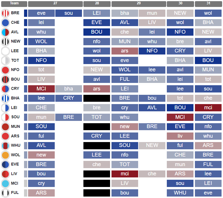 Your essential FPL tips for Gameweek 31