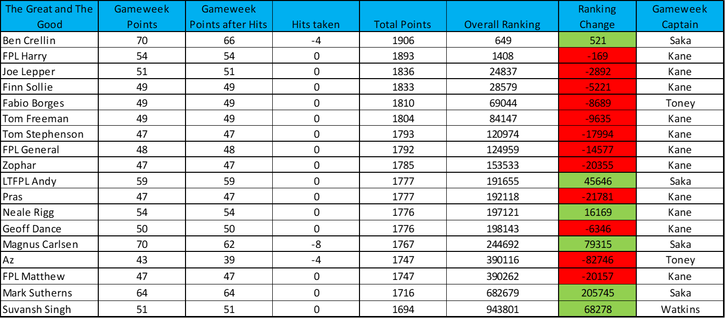 'The Great and The Good': FPL transfers, rank, template + more - Best ...