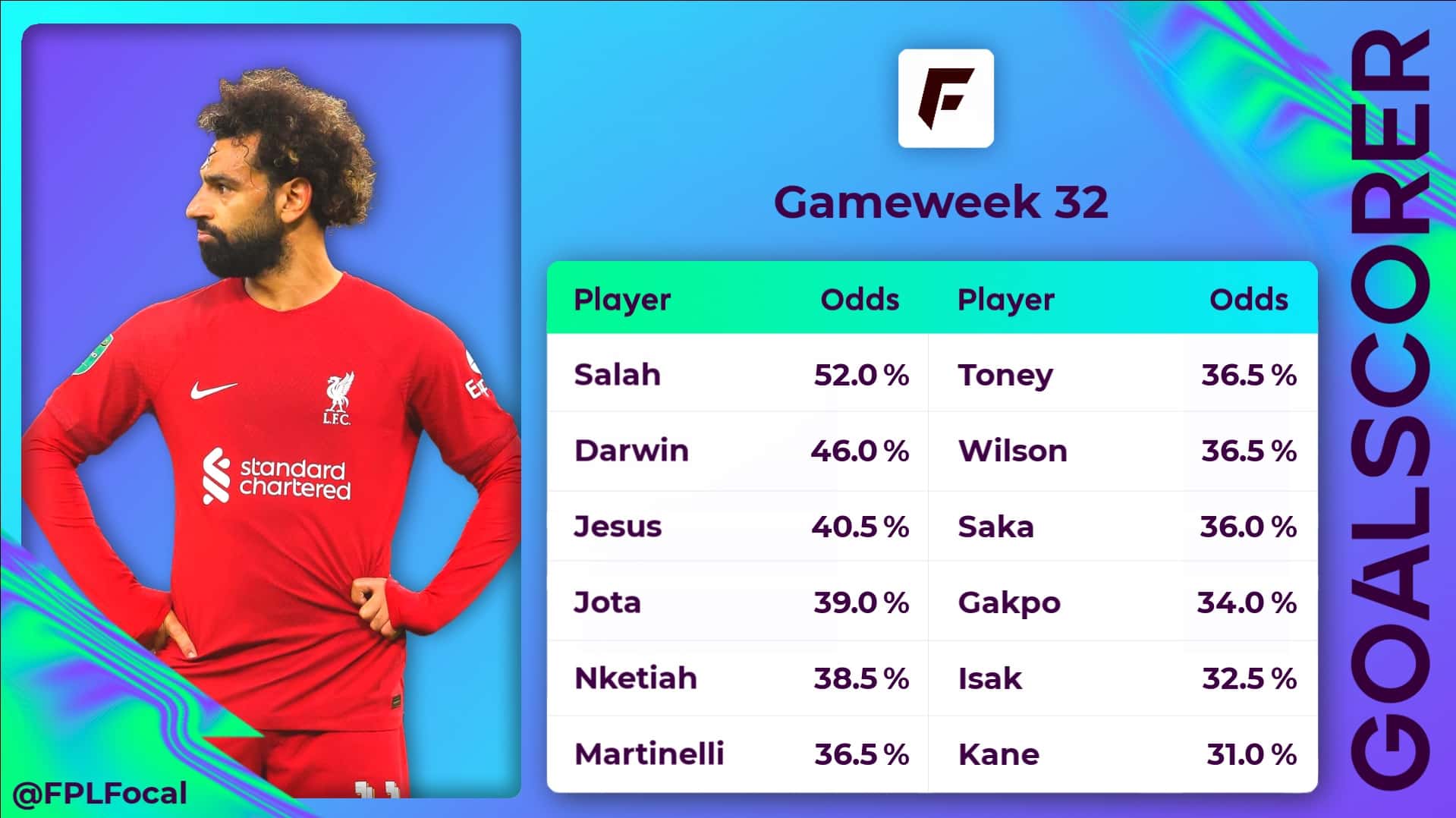 FPL Gameweek 32 Goalscorer and clean sheet odds Best FPL Tips