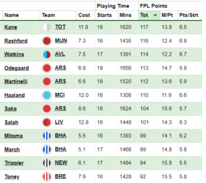FPL notes: 17 in 17 for Watkins, creative Moreno + £3.8m Toti 5