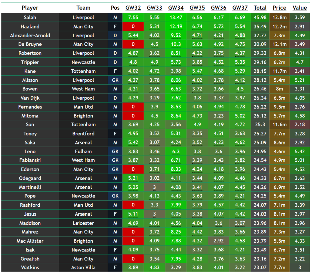 FPL Gameweek 32: What do the points projections say?