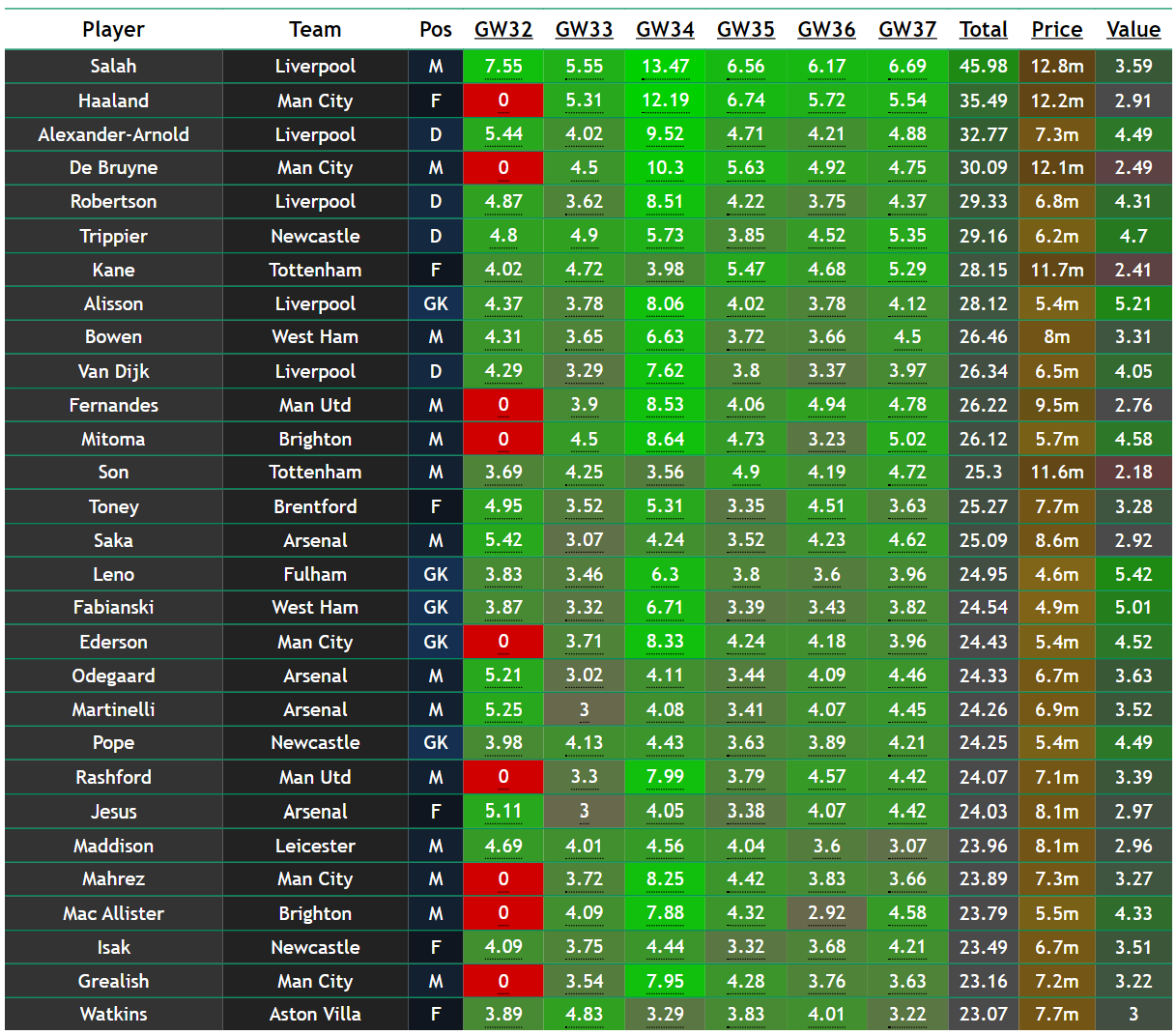 fpl-gameweek-32-what-do-the-points-projections-say-best-fpl-tips