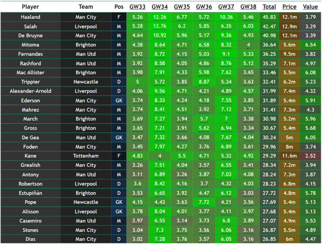Who is projected to score the most FPL points in the final six Gameweeks?