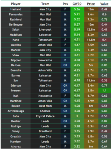 FPL Gameweek 30 points predictions: How does your team score? 1