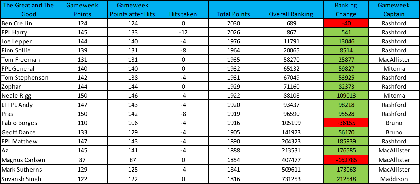 The Great and The Good FPL transfers, rank, template + more Best FPL