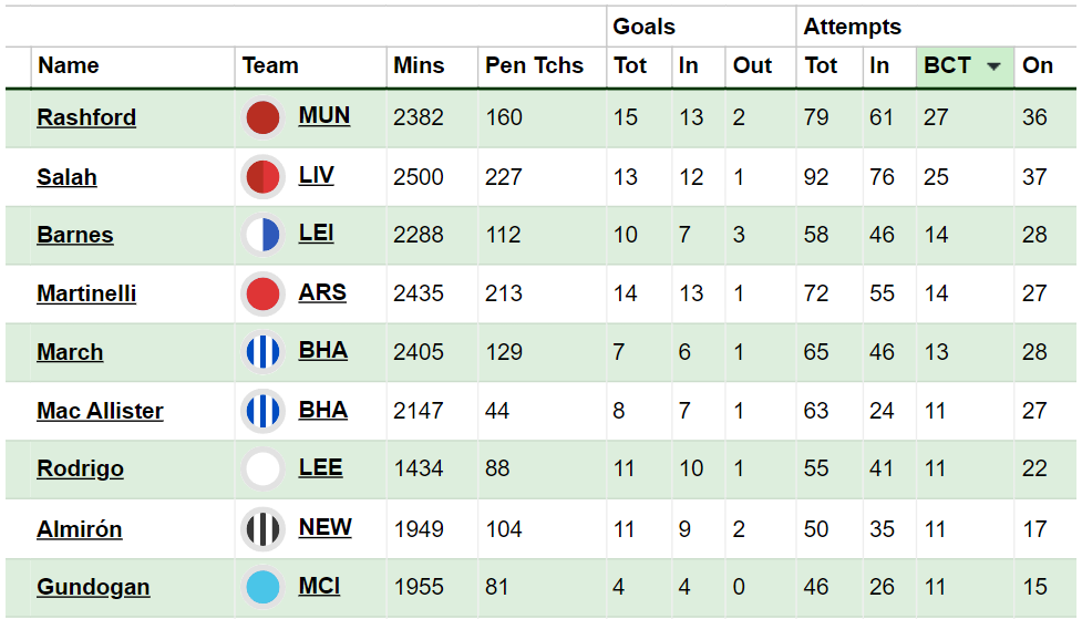 538] 2022/23 Premier League Predictions : r/soccer