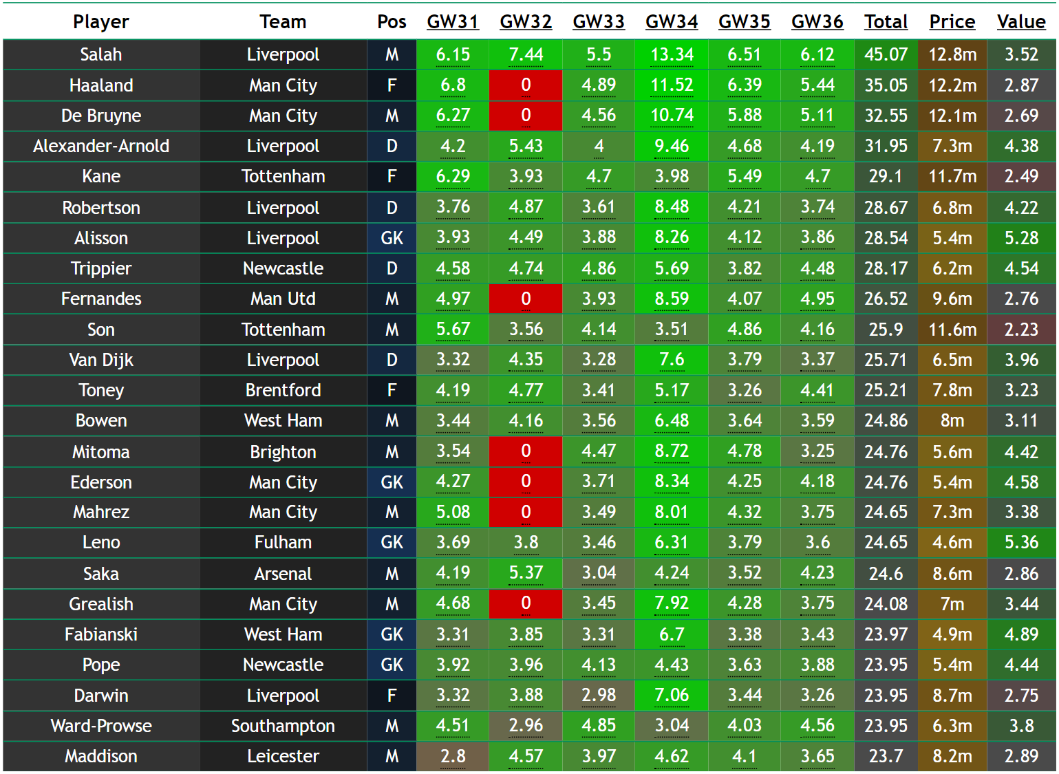 FPL Gameweek 31 Points Predictions: How Does Your Team Score? - Best ...