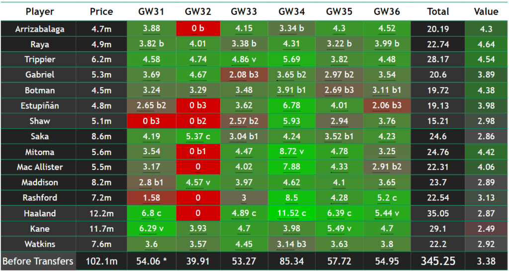 Fantasy Premier League Predictions - The Watchlist: October (2023