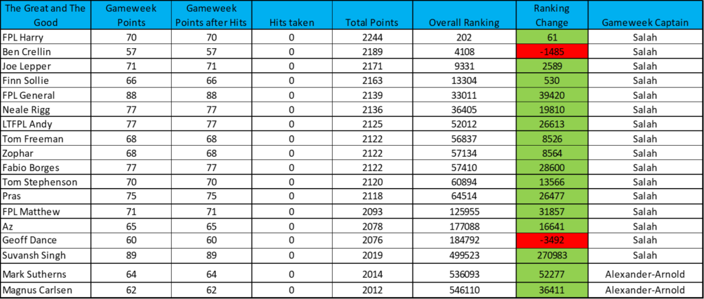 The Great and The Good: FPL transfers, rank, template + more 27