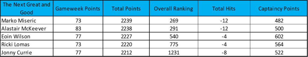 The Great and The Good: FPL transfers, rank, template + more 28
