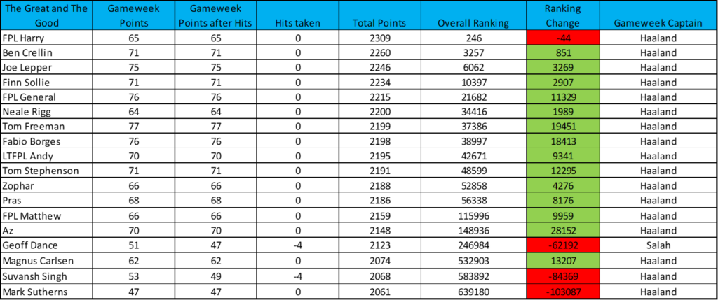 FPL Gameweek 31 Advice - Tips, Rankings, and More (2022)