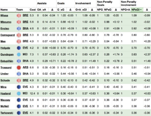 FPL Gameweek 36: Sunday's goals, assists, bonus points + statistics 1