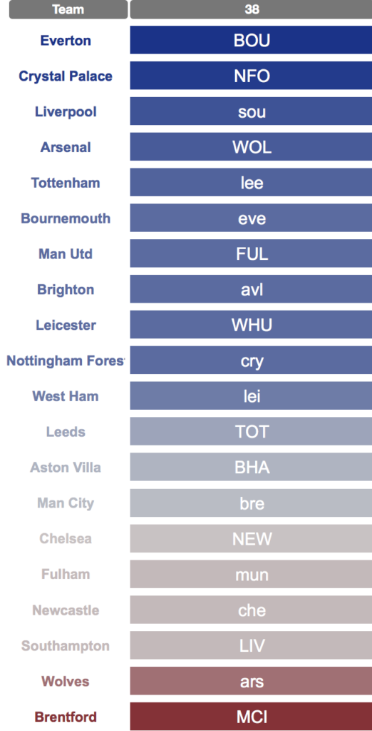 Fantasy Premier League Gameweek 38: Team news, best captain picks