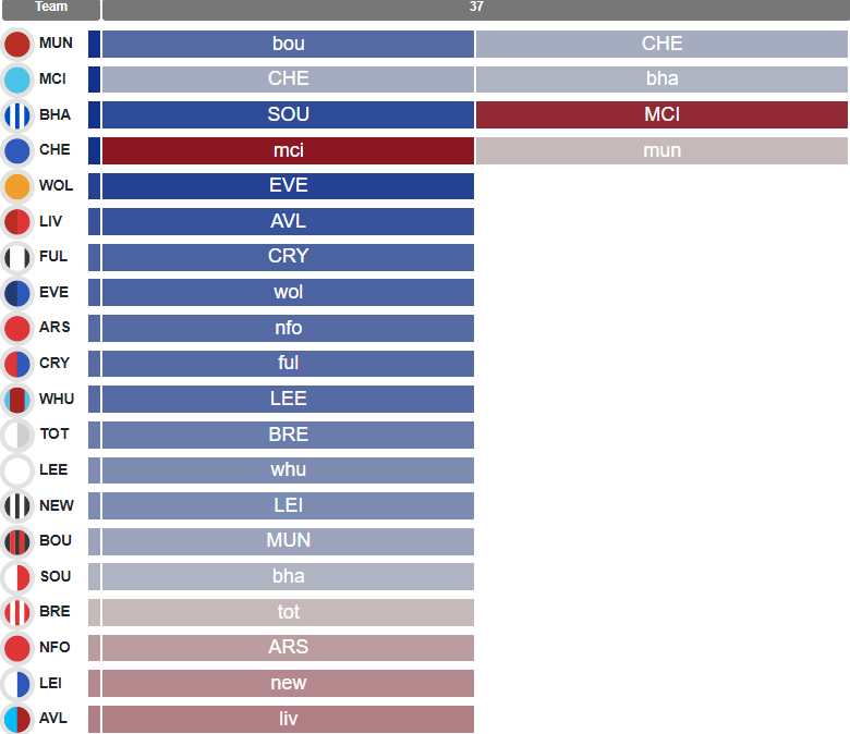 Fantasy Premier League on X: Double Gameweek 