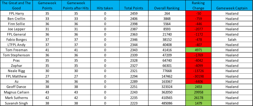 Magnus Carlsen tops Fantasy Premier League rankings