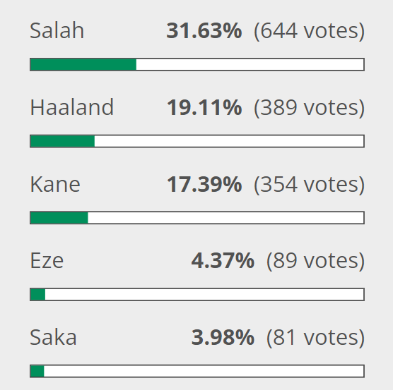 Fantasy Premier League on X: Bottom of the table = top of the GW18 rankings  