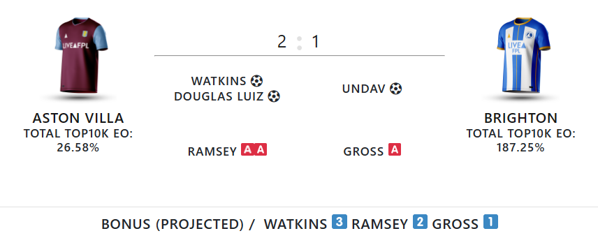 FPL bonus points: Fantasy Premier League gameweek 21 BPS in full