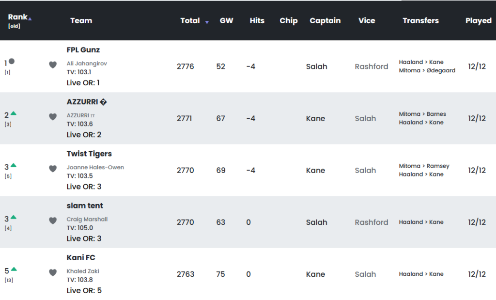 FPL 2022/23 winner: Who was the overall champion? - Best FPL Tips, Advice,  Team News, Picks, and Statistics from Fantasy Football Scout