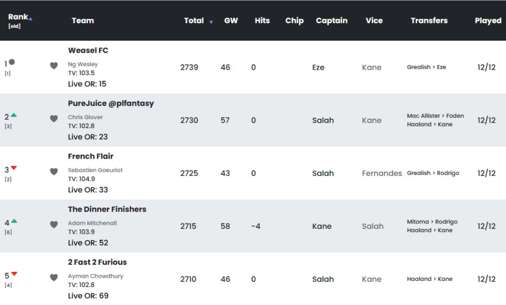 FPL 2022/23 winner: Who was the overall champion? 1