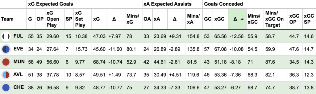 FPL 2022/23 team reviews: Fulham 5