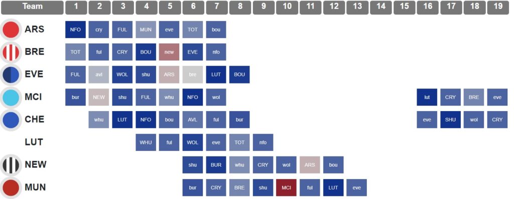 Best FPL fixture runs for all 20 Premier League sides
